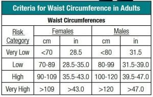 Image showing waist circumference with related health risks